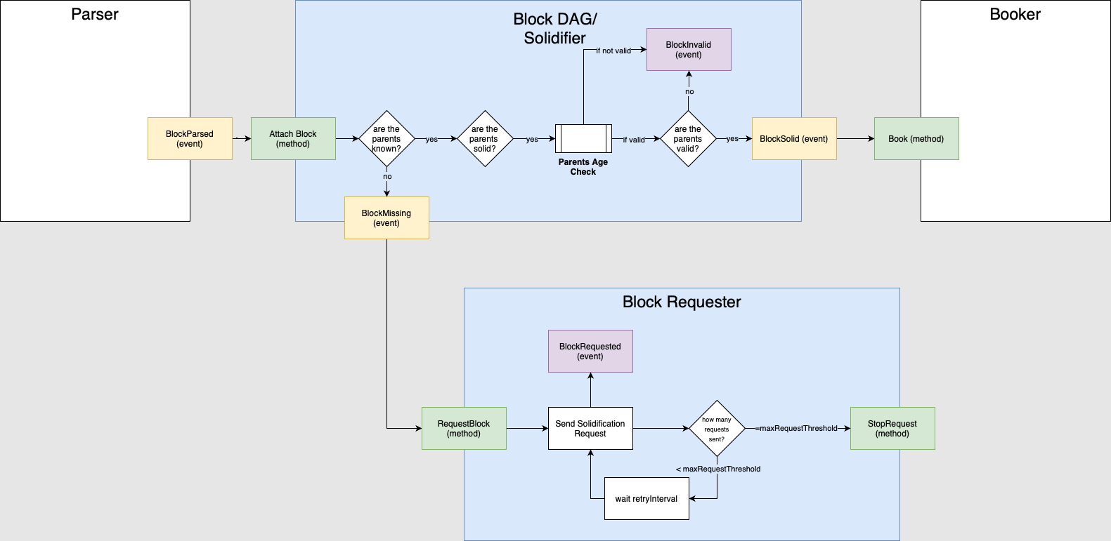 The Block DAG/solidifier